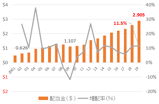 Vti 米国株 アメリカ株 投資の鉄板 アメリカ株式市場に丸ごと投資できるetf ゆーたん 東大卒のセミリタイア物語