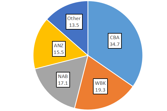 AUD_Loans_Share_201905