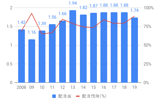 Westpac_Dividend_2008-19