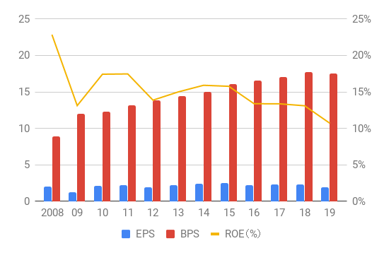 Westpac_EPS,BPS,ROE_2008-19