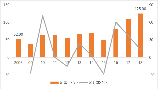 MitsubishiCorp_Dividend_2018