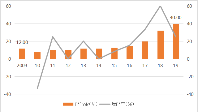MitsubishiChemical_Dividend_2019