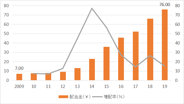 ORIX_Dividend_2019