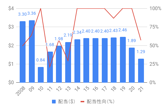 BP Dividend 2008-21r