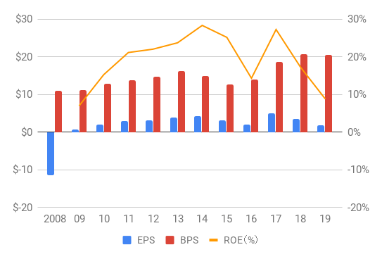 M_EPS,BPS,ROE_2008-19