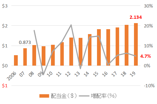 VIG_Dividend_2006-19