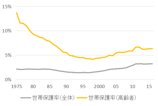 Seikatuhogoritu_1975-2016