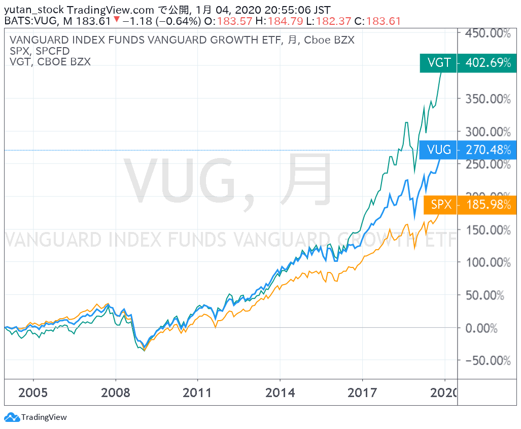 VUG_Chart_201912