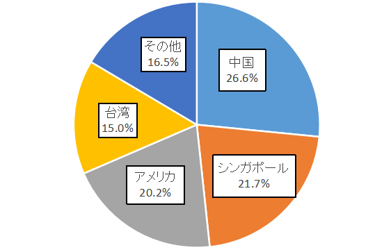INTC_Area_Revenue_2018
