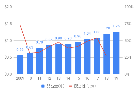 INTC_Dividend_2009-19