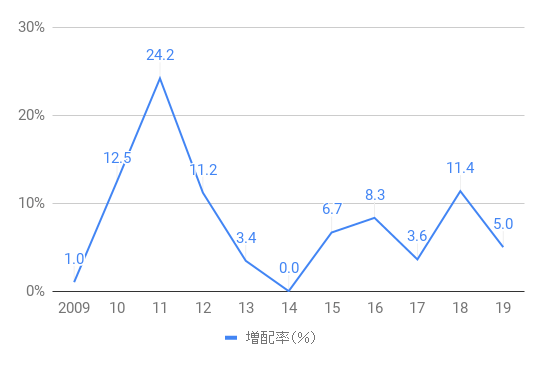 INTC_Dividend_Increase_2009-19r2