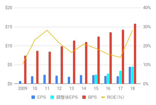 INTC_EPS,BPS,ROE_2009-18