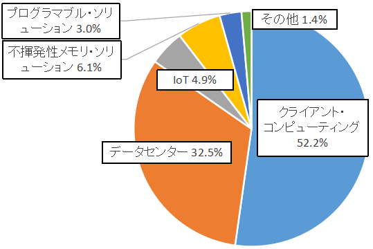 INTC_Segment_Revenue_2018r
