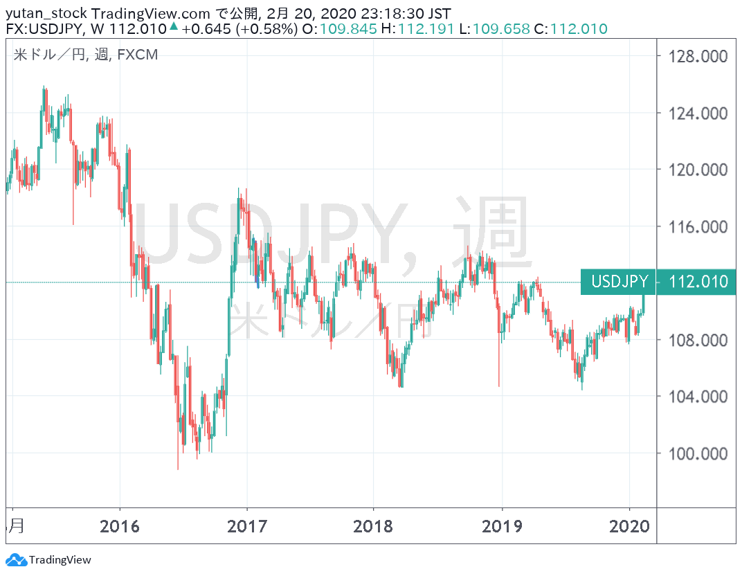 USDJPY_Chart_202001