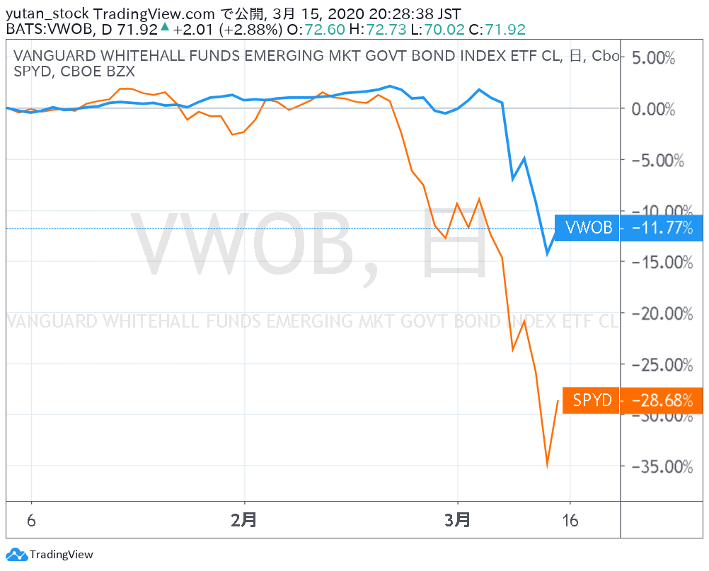 VWOB_SPYD_Chart