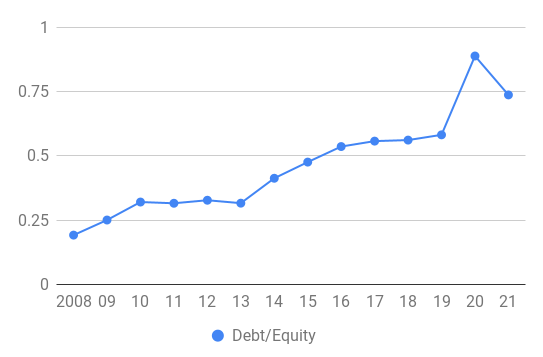 BP DE Ratio 2008-21
