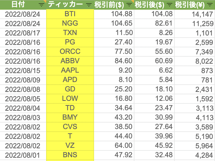 202208 YUHID Dividend