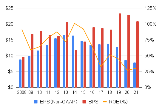 IBM EPS BPS ROE 2008-21