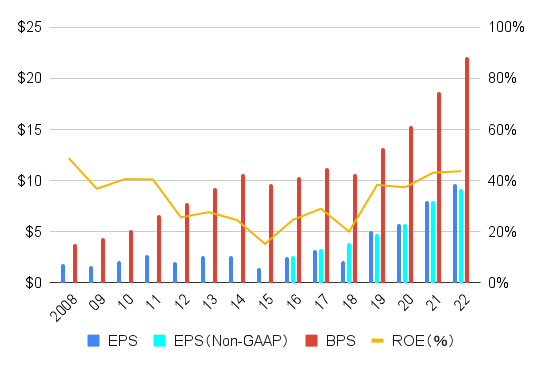 MSFT EPS BPS ROE 2008-22