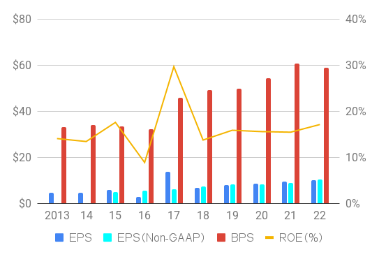 APD EPS BPS ROE 2013-22