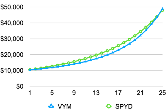 VYM SPYD Asset Simulation 202303