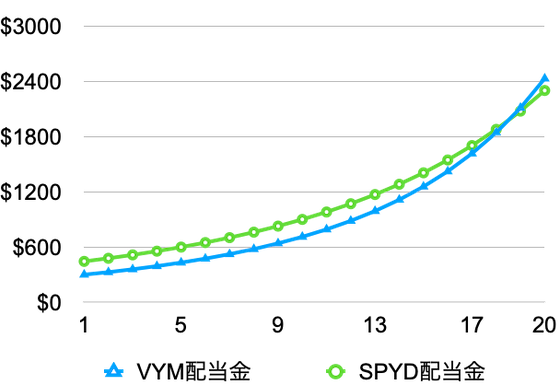 VYM SPYD Distribution Simulation 202303